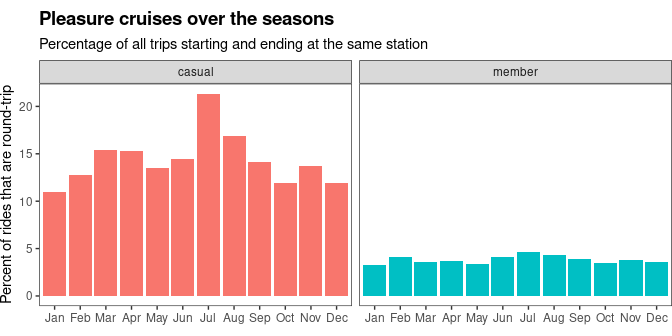 Bar graph of pleasure cruises by user type and month showing casual users greatly outnumbering members